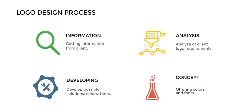 Logomak logo design process