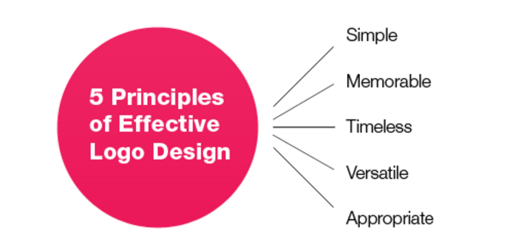 Principios de creación de logotipos