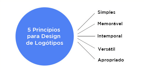 Logo principles